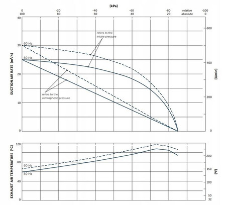 Pompa próżniowa łopatkowa bezolejowa Becker VT 4.25
